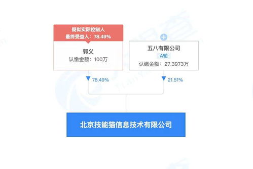 58同城關聯公司戰略投資北京技能貓信息技術，持股21.51%深化信息技術咨詢服務布局